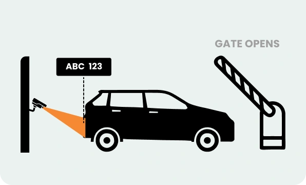 ExpressLane matches the vehicle’s parking session at the exit gate